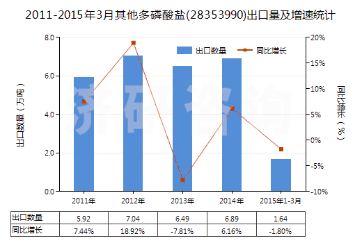 2011-2015年3月其他多磷酸鹽(28353990)出口量及增速統(tǒng)計(jì)